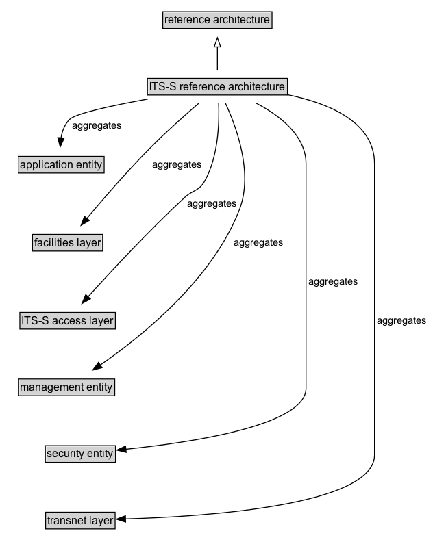 ITS-S reference architecture Diagram
